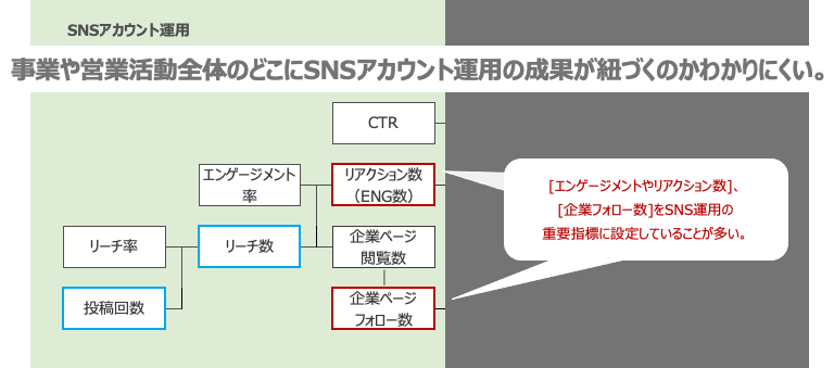 SNS企業アカウント運用で一般的に用いられるKPIツリーのイメージ