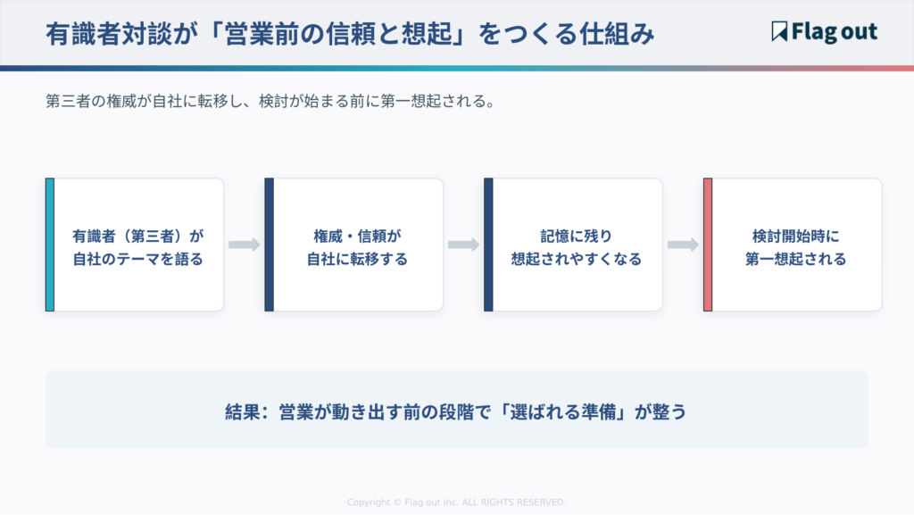 有識者対談が「営業前の信頼と想起」をつくる仕組み