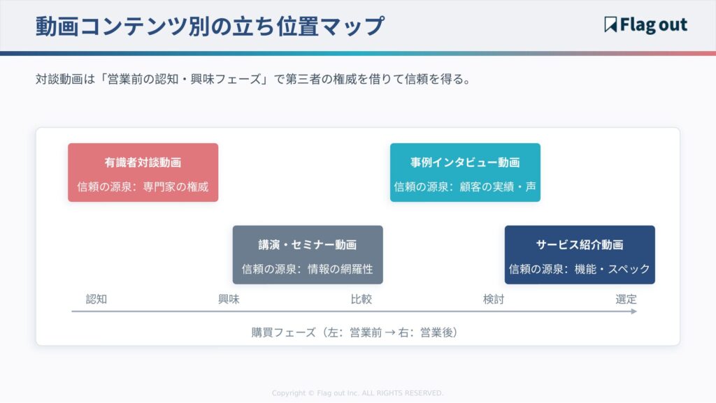 動画コンテンツ別の立ち位置マップ