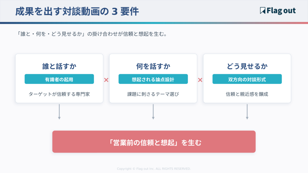 成果を出す対談動画の3要件の構造