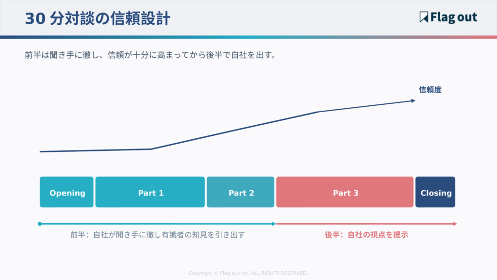 対談の信頼設計(前半=聞き手・後半=自社)
