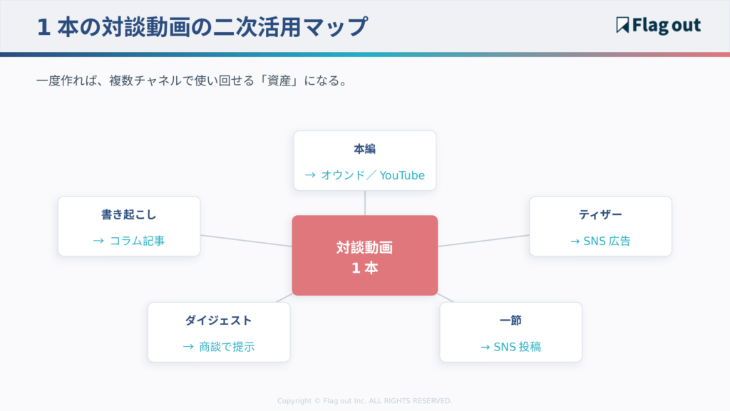 1本の対談動画の二次活用マップ