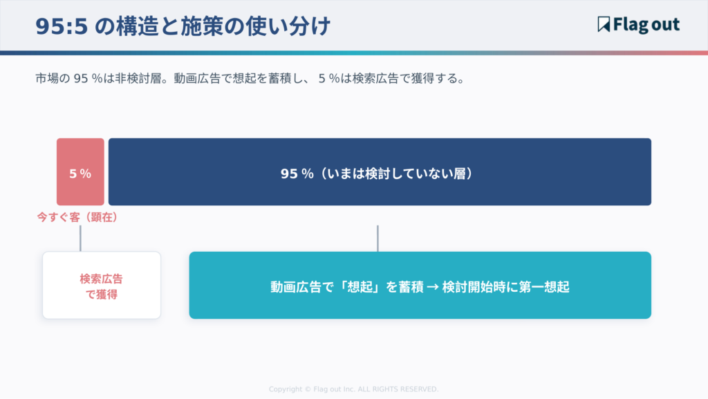 95:5の構造と施策の使い分け