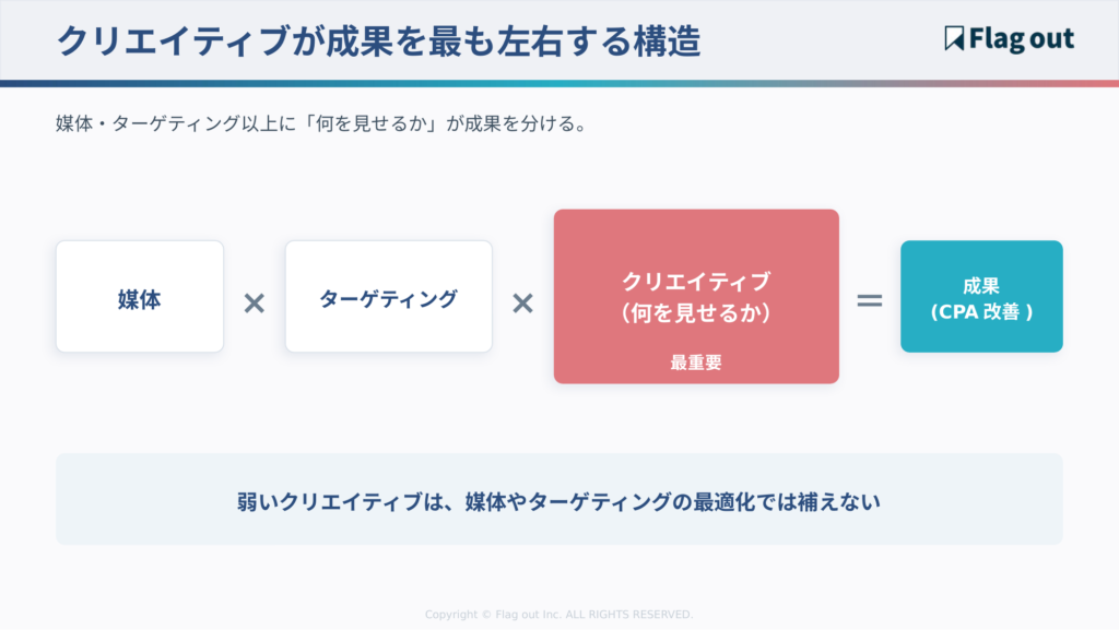 広告の成果は「媒体×ターゲティング×クリエイティブ」で決まり、なかでもクリエイティブ
