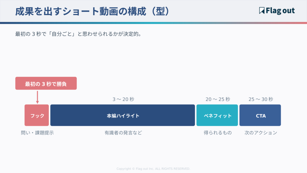 成果を出すショート動画の構成