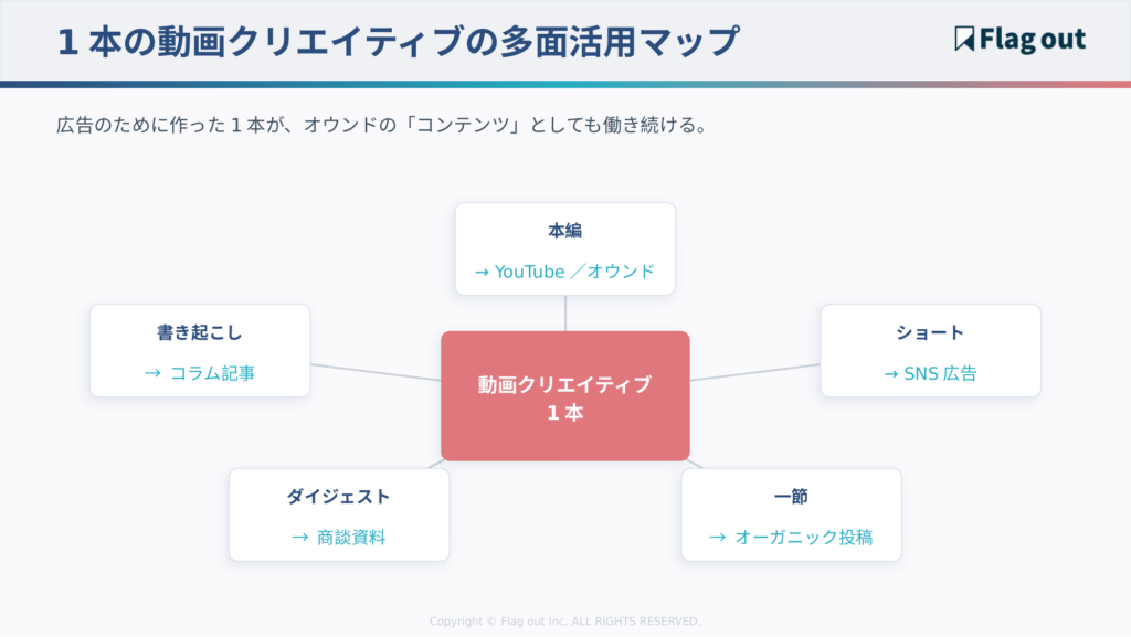 1本の動画クリエイティブの多面活用マップ