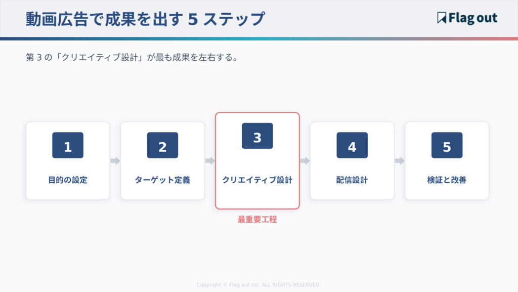 動画広告で成果を出す5ステップのフロー