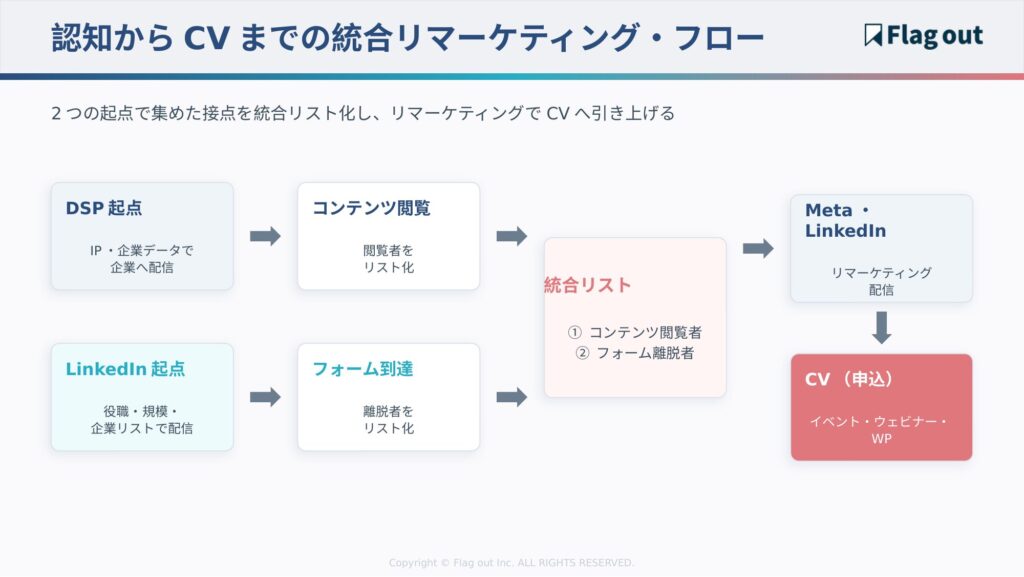 DSP起点とLinkedIn起点の流入を統合リストにまとめ、Meta・LinkedInのリマーケティングでCVへ誘導する展開フロー図