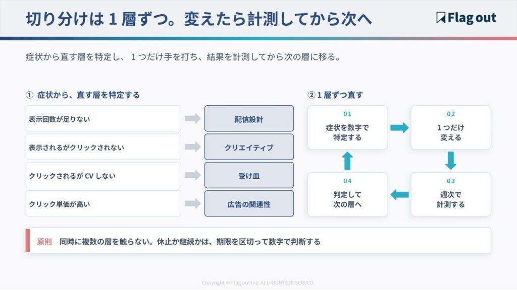 SNS広告の症状から直す層を切り分け、1層ずつ改善するループの図