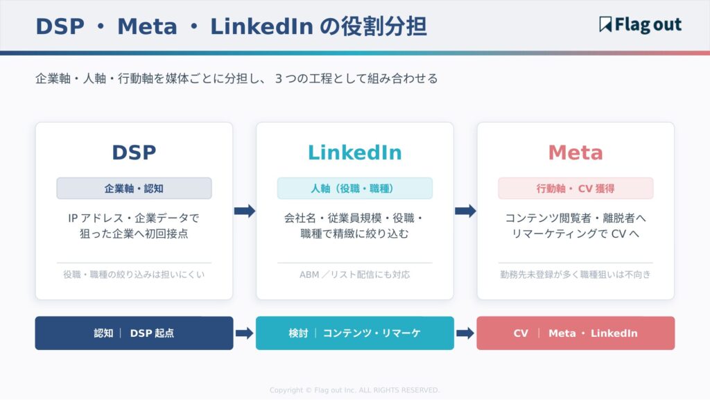 DSP(認知・企業軸)→コンテンツ閲覧→リマーケティング→Meta・LinkedIn(CV)へつながる3チャネルの役割分担マップ