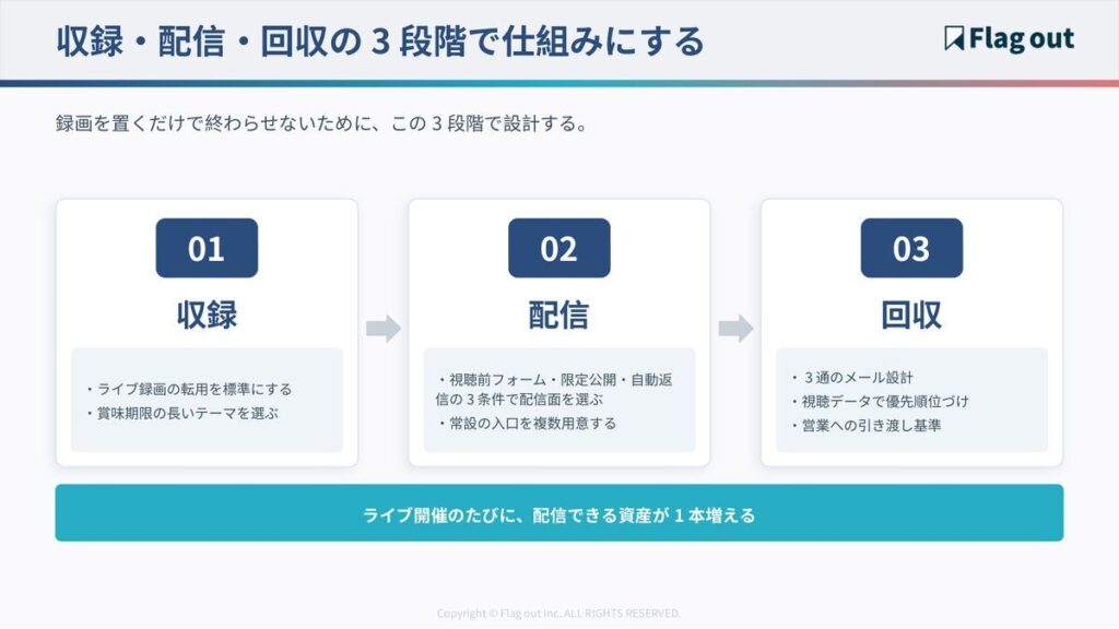 オンデマンドウェビナーの収録・配信・回収の3段階の全体像