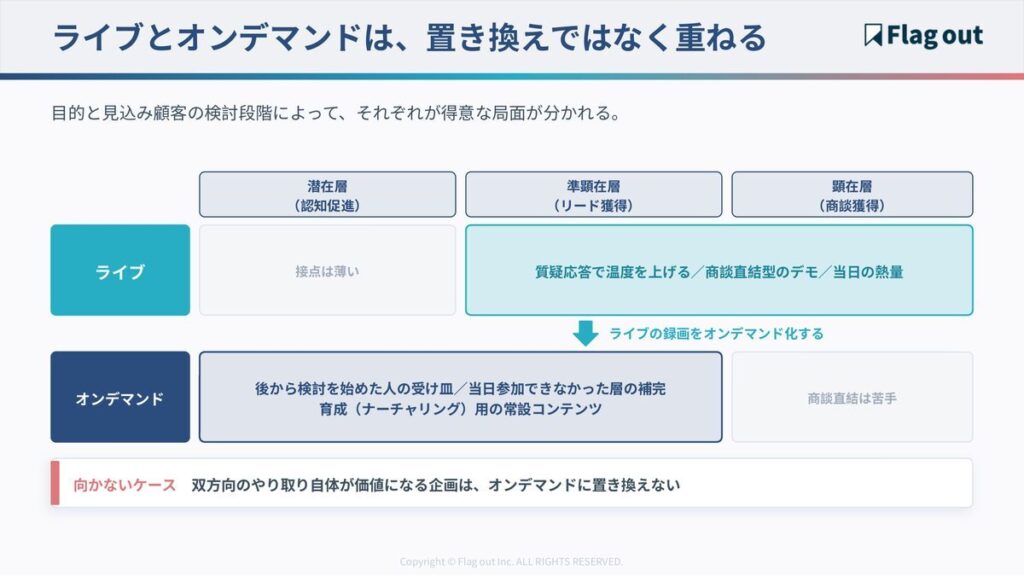 検討段階別に見たライブとオンデマンドの役割分担図