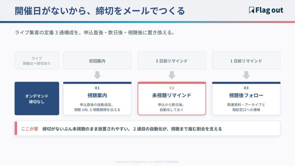 ライブとオンデマンドのメール3通構成の対応図