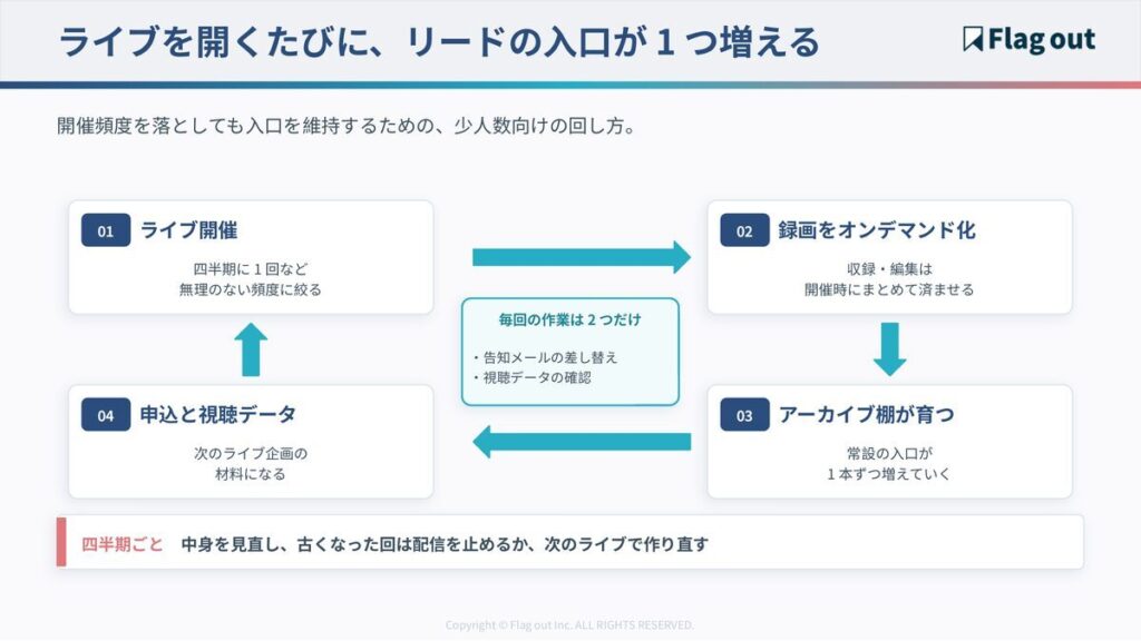 ライブ開催とオンデマンド資産が積み上がる運用サイクル図