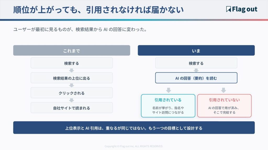 検索結果中心からAI回答中心への流入経路の変化を示す比較図