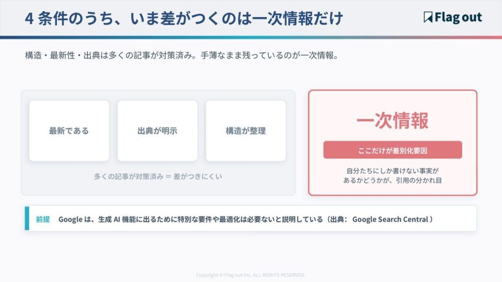 AI引用の4条件のうち一次情報だけが差別化要因であることを示す図