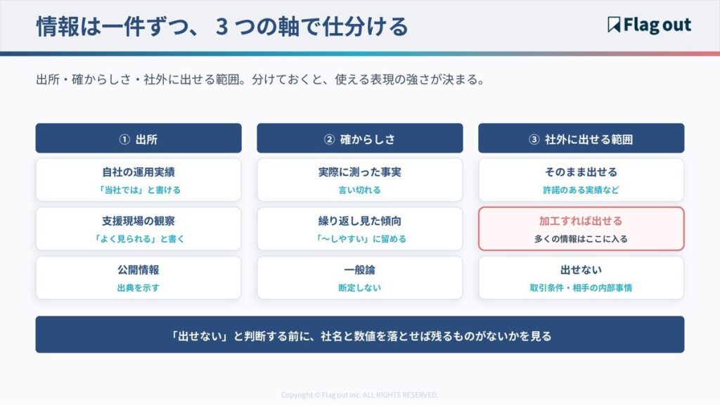 一次情報を出所・確からしさ・社外に出せる範囲の3軸で仕分けるマトリクス