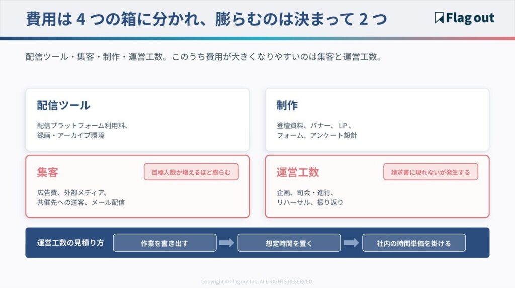 ウェビナー費用の4つのコスト箱と、膨らみやすい集客・運営工数の2箱