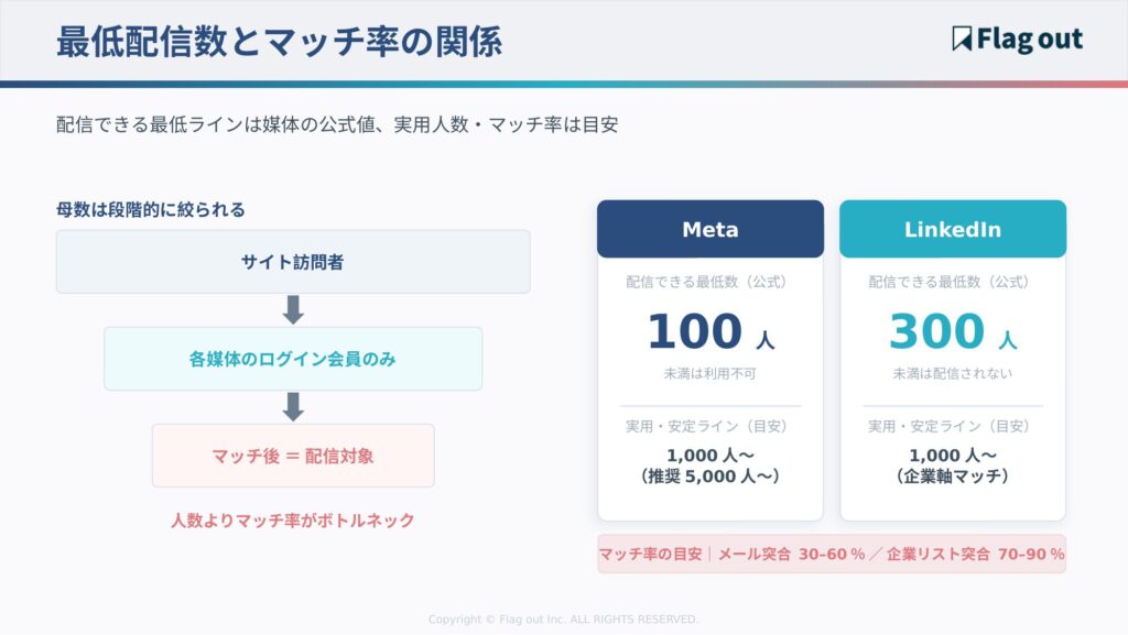 Meta・LinkedInの最低配信数と実用ラインを並べ、サイト訪問者→ログイン会員→マッチ後の段階で母数が絞られる関係を示した図