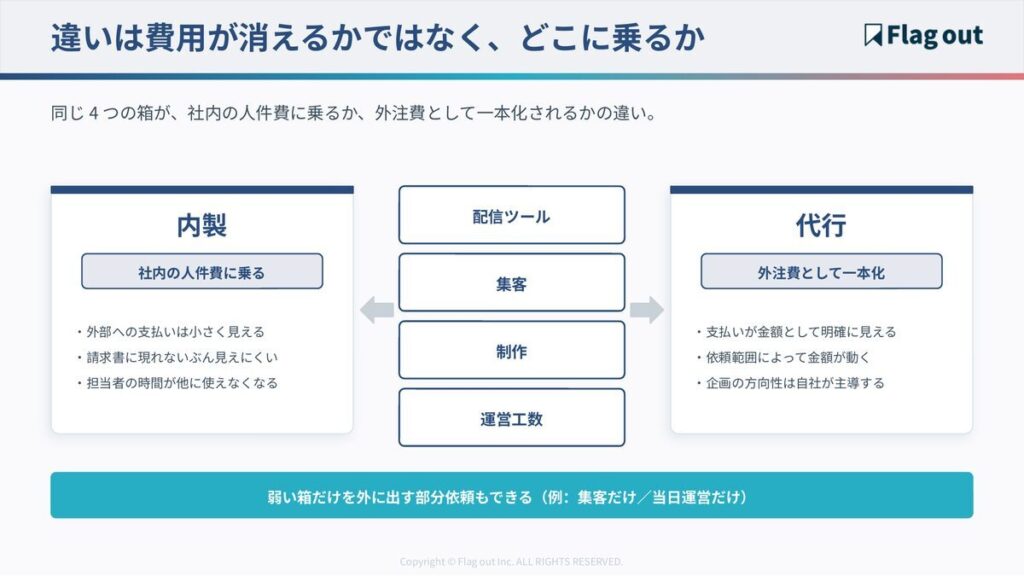 内製と代行でウェビナー費用の所在が移る構造図