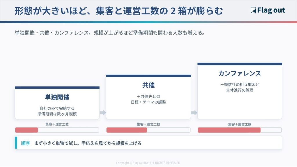 ウェビナーの開催形態別に費用感が変わる段階図