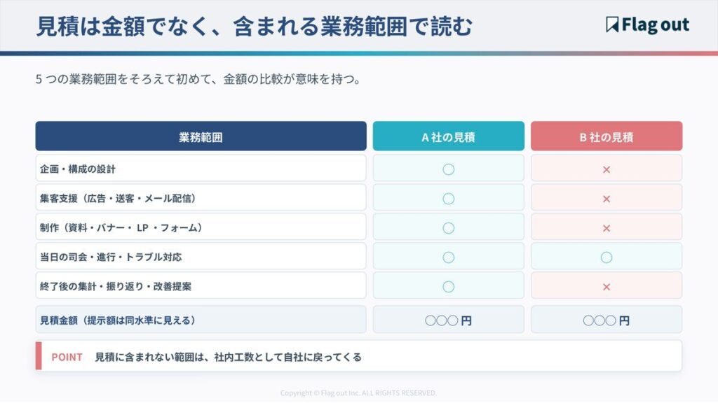 ウェビナー代行の見積を業務範囲をそろえて比較するチェック対比図