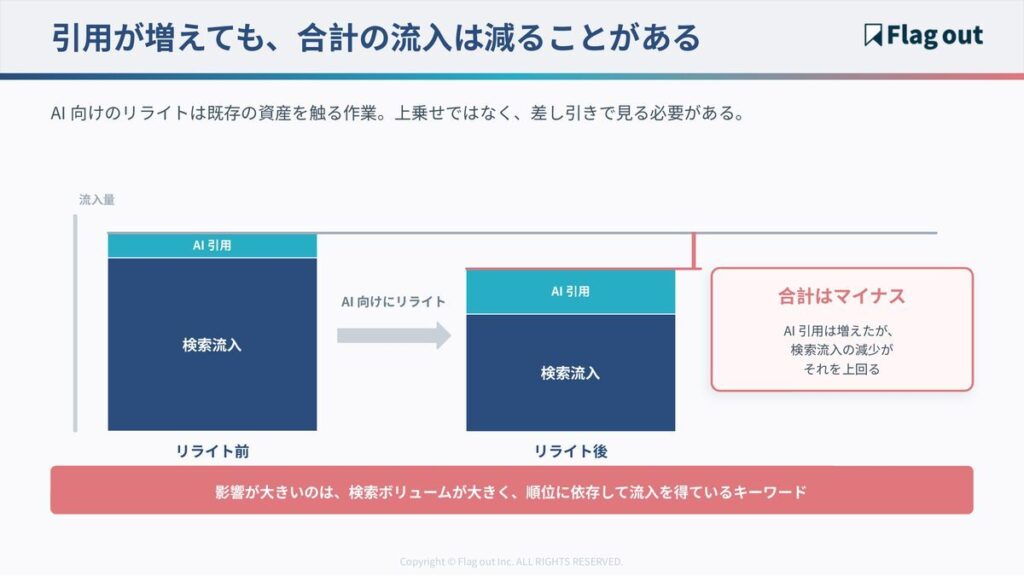 AI向けリライトの前後で検索流入とAI引用流入が増減し、合計がマイナスになりうることを示す図