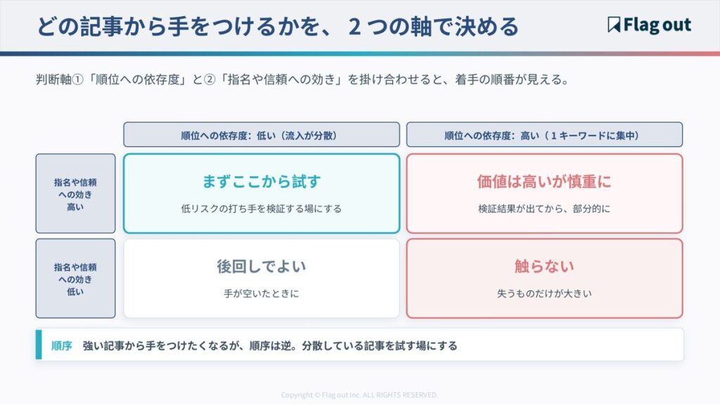 順位への依存度と指名・信頼への効きで着手順を決める2×2マトリクス