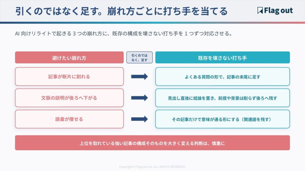 AI向けリライトの3つの崩れ方と、それを避ける3つの追加型の打ち手の対応図