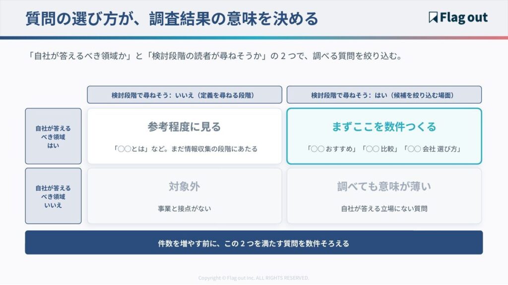 自社が答えるべき領域かと検討段階かの2軸で調べる質問を選ぶ2×2マトリクス