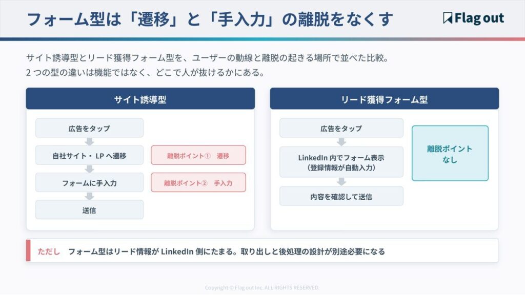 サイト誘導型とリード獲得フォーム型の動線と離脱ポイントの比較図
