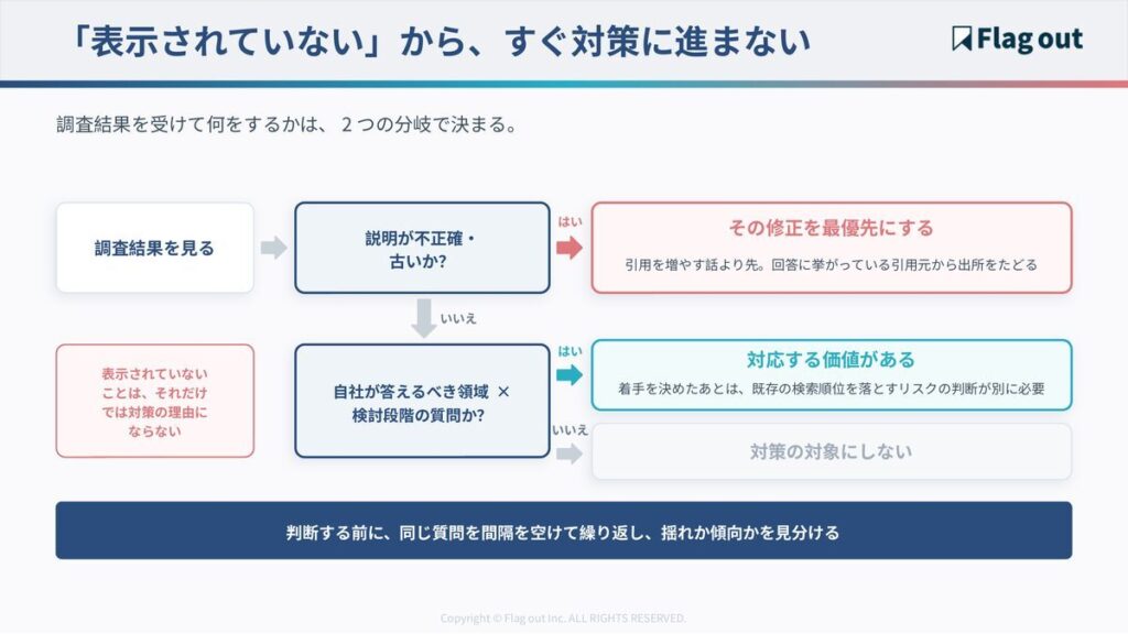 生成AIの調査結果から次の打ち手を決める判断フロー図