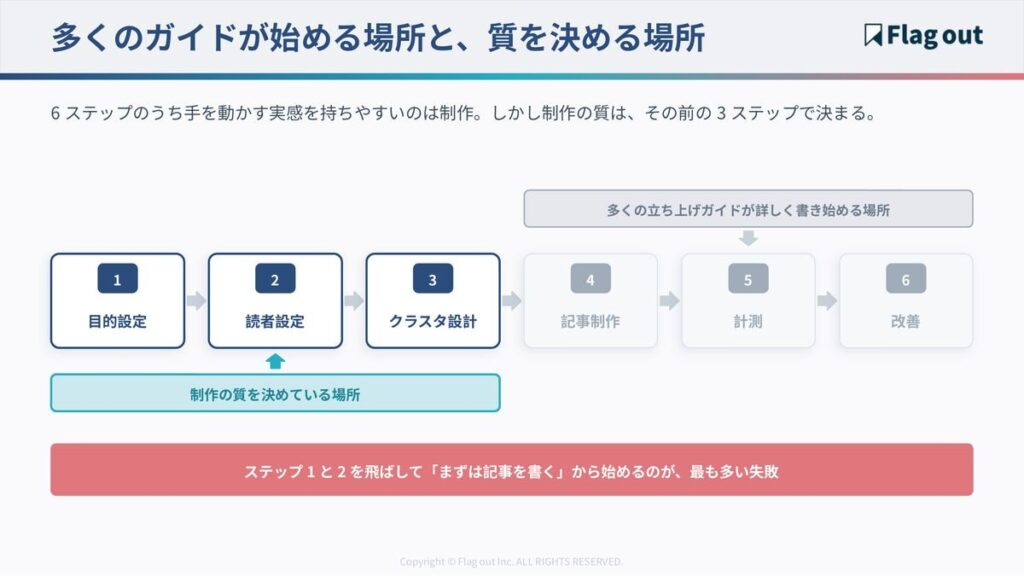 オウンドメディア立ち上げ6ステップのうち、上流3ステップが制作の質を決めることを示す図
