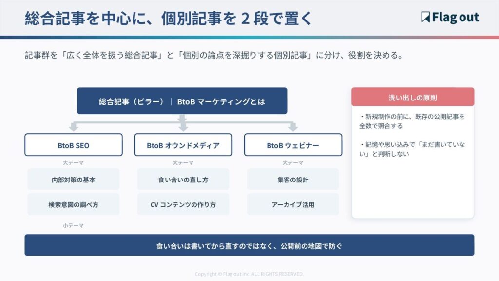 ピラー記事を中心に大テーマと小テーマを配置したクラスタ設計の地図