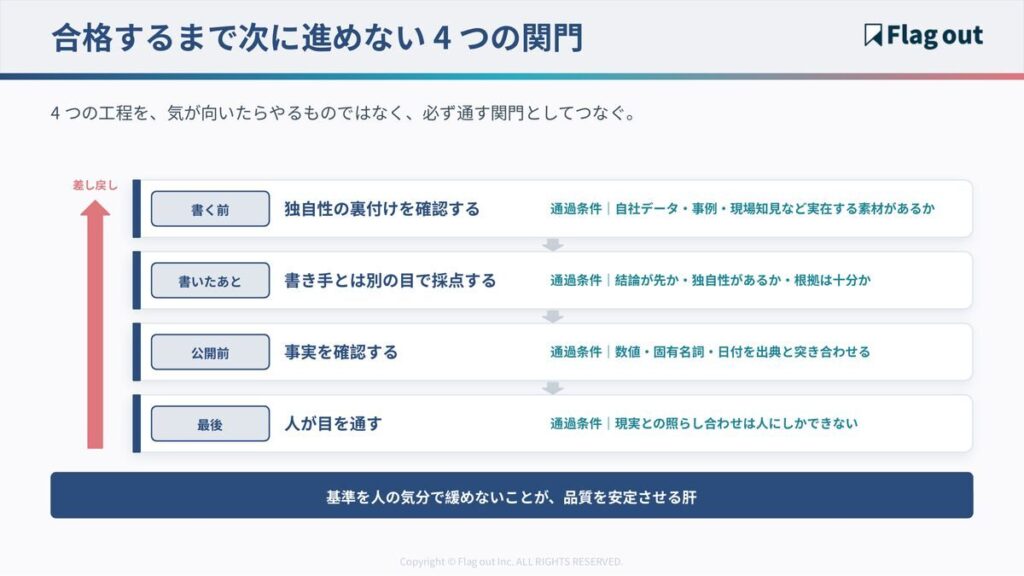 記事制作の品質を担保する4つの関門と差し戻しの流れ
