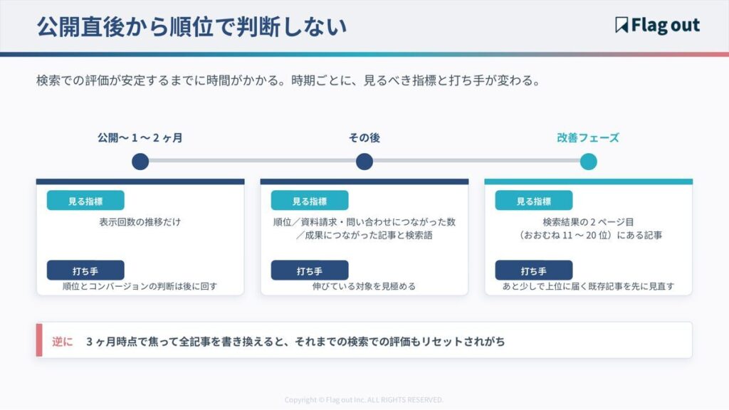 オウンドメディア公開後に見る指標と打ち手が変わっていく時間軸