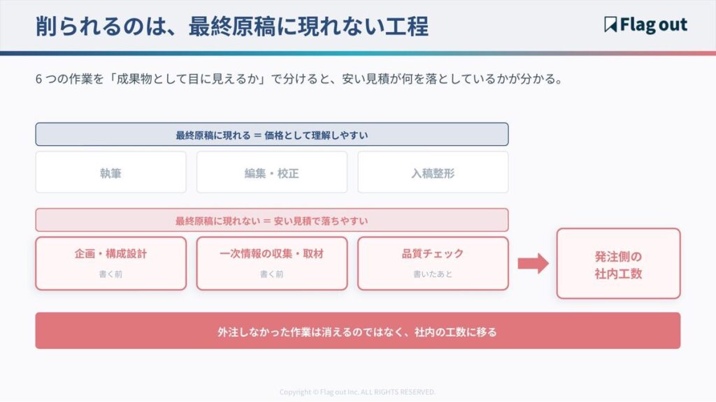 記事制作6作業のうち成果物に現れない工程が削られ、社内工数に移る構造