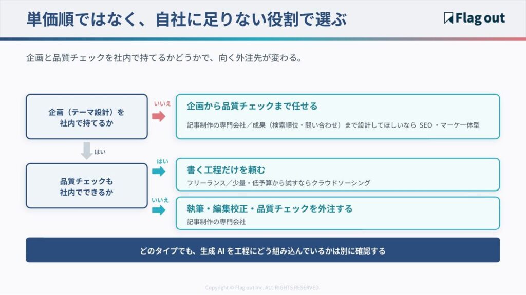 自社に足りない役割から外注先タイプを選ぶ判断フロー