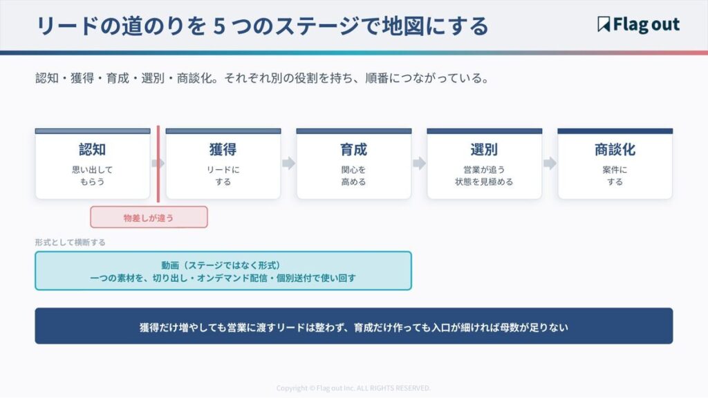 BtoBデジタルマーケティングの5ステージの地図と、形式として横断する動画