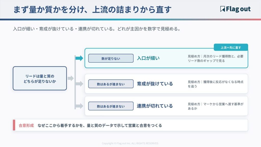 BtoBマーケティングのボトルネックを量と質から切り分ける判断フロー