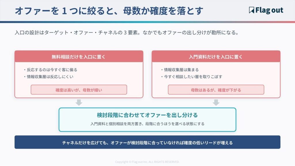 入口のオファーを1つに絞った場合の弊害と、出し分けの設計