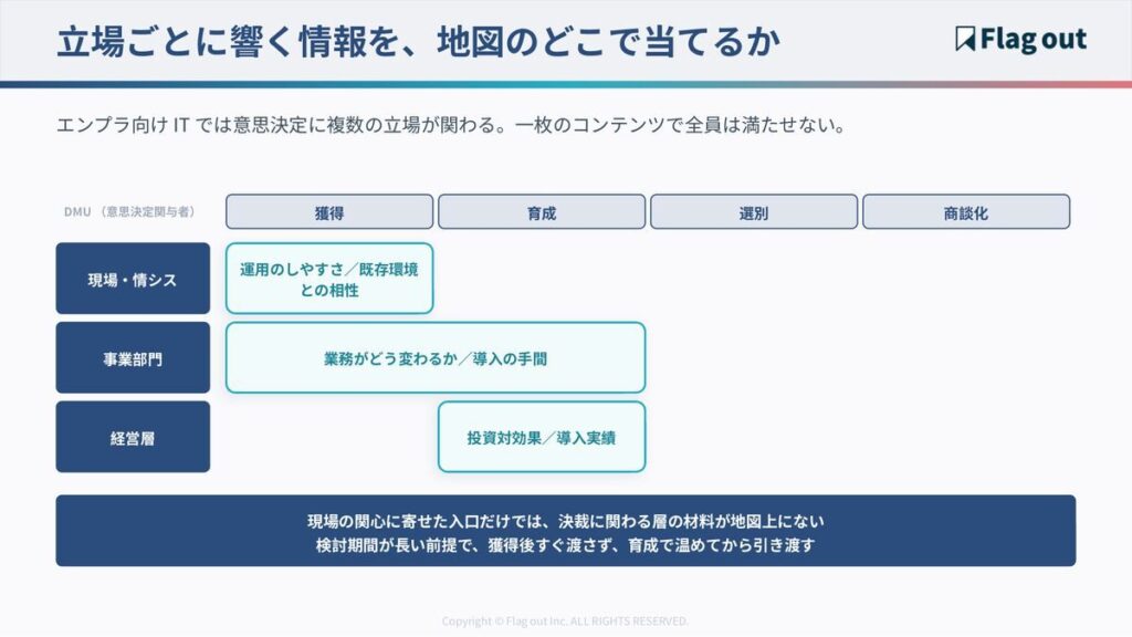 DMUの立場ごとに地図のどのステージでどんな情報を当てるかの配置図