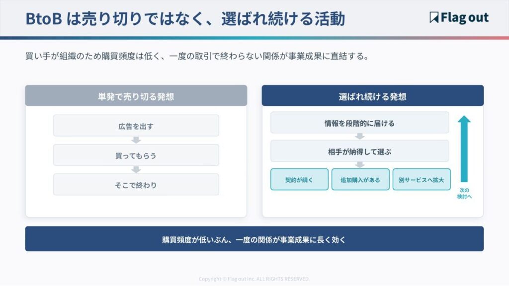 単発で売り切る発想と、選ばれ続ける発想の比較図