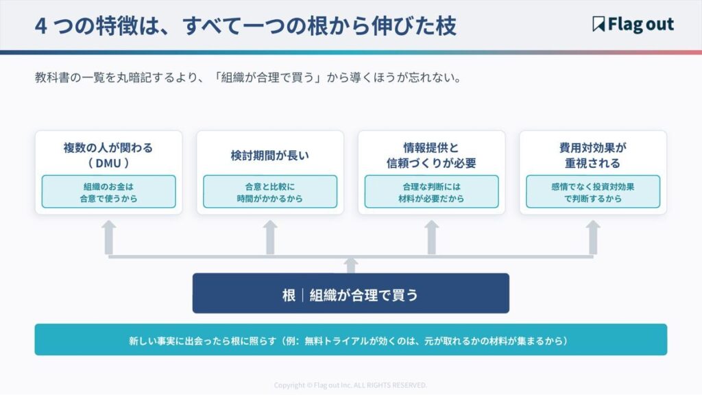 「組織が合理で買う」という根から4つのBtoBの特徴が導かれるツリー図