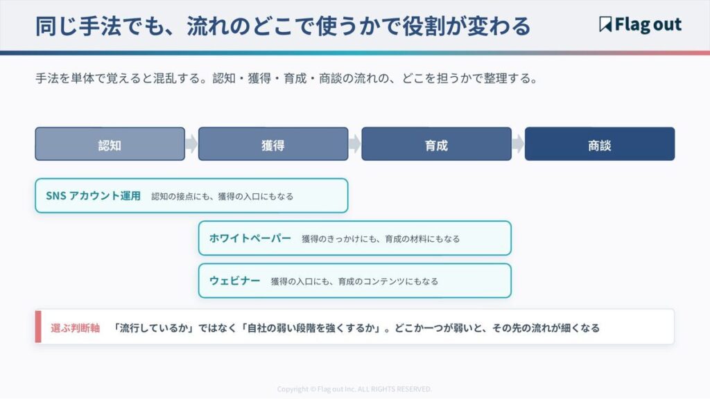 同じ手法が認知・獲得・育成・商談の複数段階を兼ねることを示す図