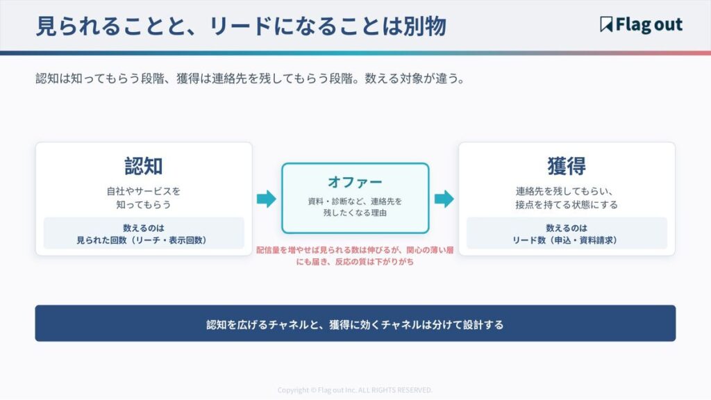 認知と獲得の違いと、両者を橋渡しするオファーの図