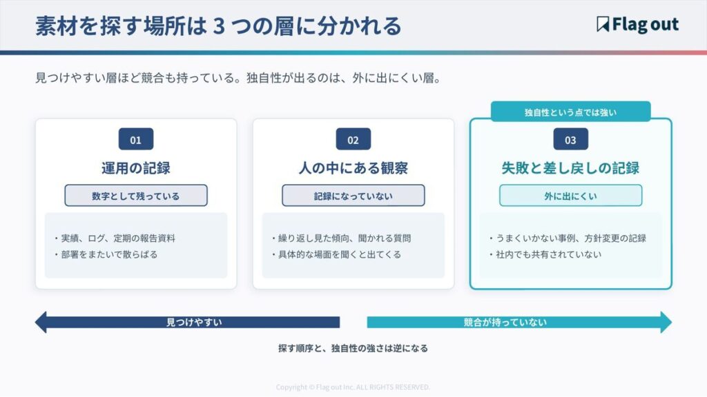 一次情報を探す3つの層と、見つけやすさ・独自性の関係