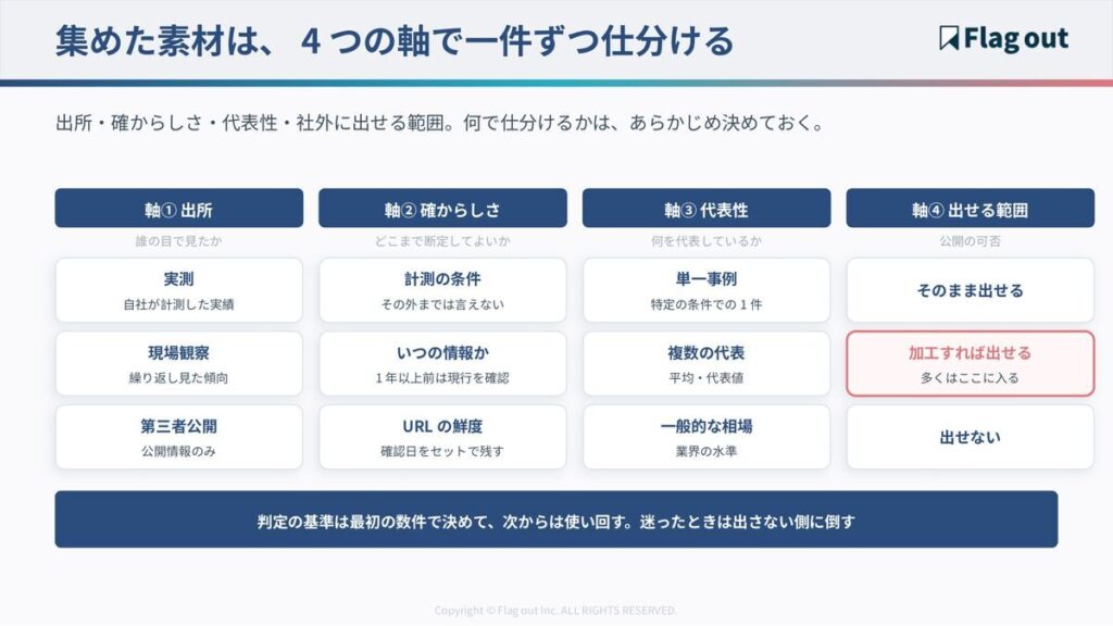 一次情報を仕分ける4つの軸とそれぞれの区分