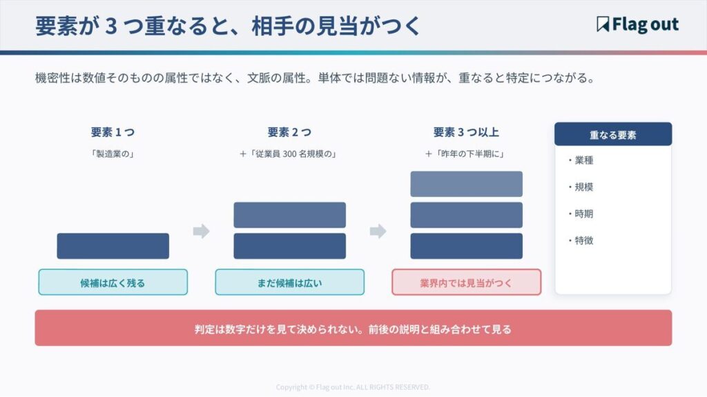 業種・規模・時期などの要素が重なると取引先が特定されることを示す図