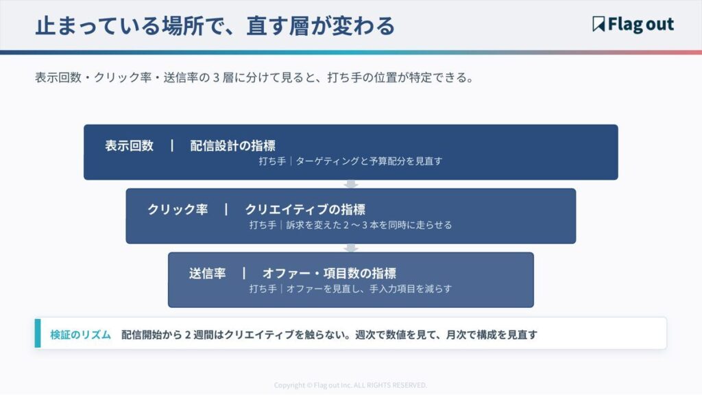 表示回数・クリック率・送信率の3層と打ち手の対応図